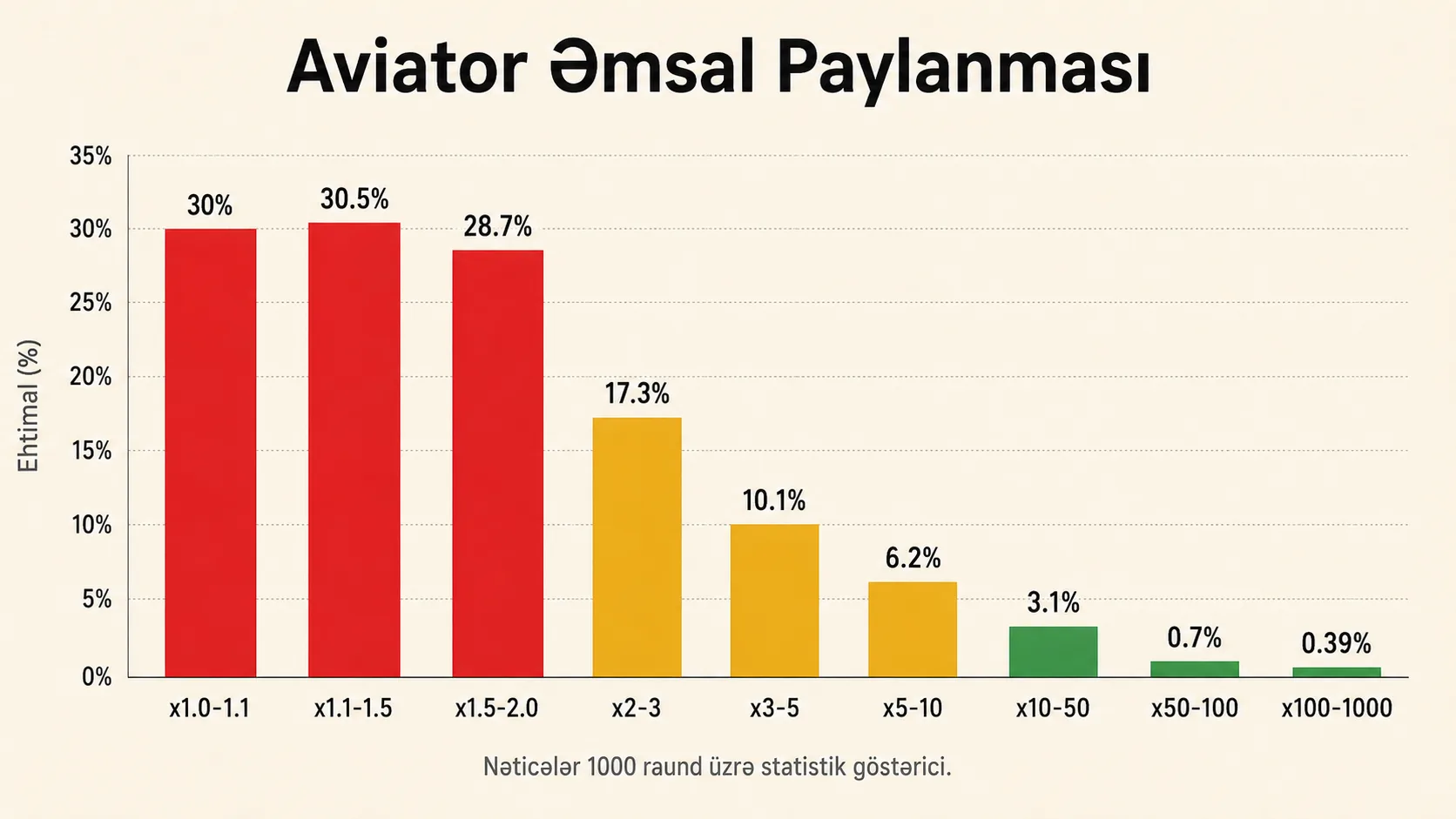 Aviator əmsal paylanması bar chart