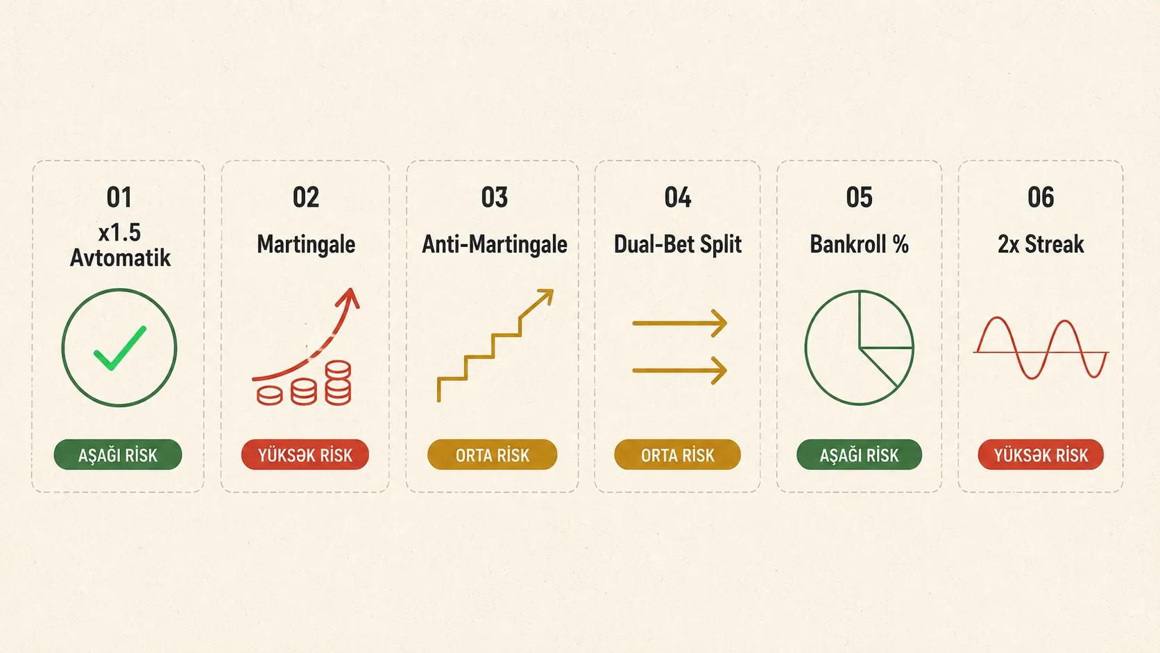 6 Aviator strategiyası: Avtomatik, Martingale, Anti-Martingale, Dual-Bet, Bankroll, 2x Streak